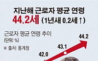 [데이터뉴스]작년 근로자 평균나이 44.2세…노동시장 고령화 심각