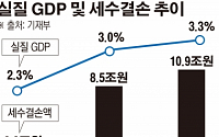 준비없는 ‘GDP’손질, 11조 세수‘펑크’ 부추겼다