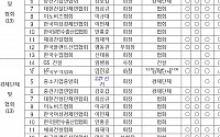 박 대통령 중동순방 경제사절단 명단 살펴보니…