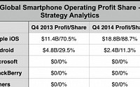 iOS에 위협받는 안드로이드 진영, 작년 4분기 점유율ㆍ이익 감소