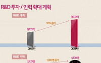 LG화학 “공격적 R&amp;D로 세상에 없던 소재 개발할 것”