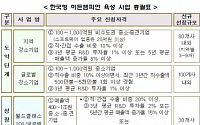 ‘한국형 히든챔피언’ 육성 본격화…도약→성장 단계별 지원