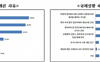 중소기업 80% “규재개선 수혜자는 대기업”