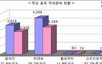 건설기계 제조업계, 글로벌경기 침체로 내수판매 확대