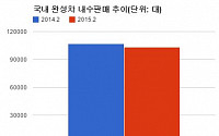 국내완성차, 2월 내수판매 17개월만에 최저… 설 영향 뿐이었을까