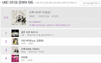 3월 1주, MBC 라디오에서 가장 사랑받은 K-POP은 어떤 곡?[랭킹뉴스]