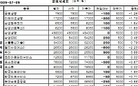 [장외시장&amp;프리보드]생보사주 소폭 하락...미래에셋생명 1만7000원