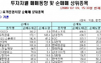 [기관 따라잡기] 금융ㆍ자동차 '매수', 전기전자ㆍ풍력주 '매도'