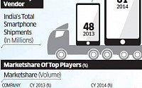 인도 스마트폰 시장 살펴보니… 1위 삼성은 하락 추세, 2위군 6개 업체 격전