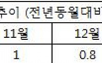 [종합]소비자물가 0.5%↑...15년7개월만에 최저로 '디플레'공포