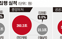 [한국경제 총체 난국]정부, 돈 미리 푼다는데…그 돈 다 어디로?