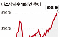 나스닥 15년만에 5000선 돌파...美증시 더 오를까?