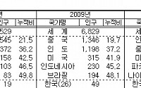 한국 2020년부터 인구 감소 노령화 가속화