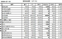 [장외시장&amp;프리보드]주요 종목 상승...한국디지털위성방송 5900원