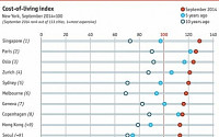 싱가포르, 세계에서 생활비 가장 비싼 도시...서울은 9위