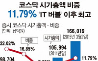[데이터뉴스] 코스닥 시총 비중 12%…IT버블 이후 최고