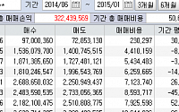 계좌공개. .이렇게 투자해서 매월 5천만원을 벌다니