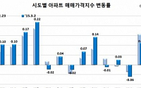 전국 아파트 매매가·전세가 동반 상승···서울 매매가 10주 연속 상승