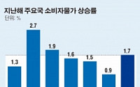 [D 공포에 무심한 정부] 작년 한국 물가상승, 41년만에 일본보다 추락
