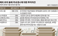 해외IB, 韓 올해 주가, 저유가로 2050~2300 전망…추천 업종은?