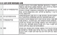 김영란법, ‘쪼개기’나 ‘1년 299만원 금품수수’는 괜찮다?