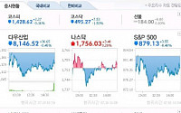 [리얼스탁 生生 리포트] 글로벌시장 아직은 관망