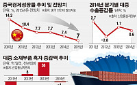 ‘7% 중성장’중국, 한국경제엔 ‘최악의 수’...소재부품 등 악영향
