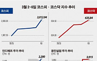 [베스트&amp;워스트]코스피, 외국인 '섬유사자'에 인디에프 49.15%↑