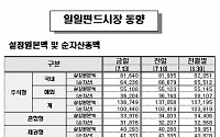 [펀드시황]국내주식펀드 설정액 7일째 감소