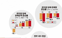 다시 늘어나는 담배 연기…정부·편의점만 웃는다