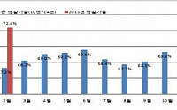 경매시장도 북적… 응찰자 수 8년 만에 최고