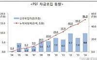 PEF 10년간 총 46.1조 투자…양적성장 ‘뚜렷’ 질적성장 ‘주춤’