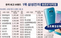 [데이터뉴스]한국 50대 브랜드 가치 총액 125조… 삼성전자 1위