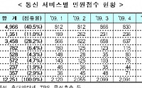 상반기 통신서비스 민원 만족도 '낙제점'