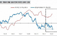 대신증권 “코스피, 12일 선물옵션말기일까지 수급 부담 불가피”