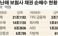 보험사, 작년 채권 54조3000억 순매수 '3배 급증'