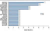 의약품 임상시험 10년간 10배 증가