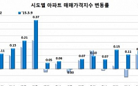 전국 아파트 매매·전세가 동반 상승···서울 매매가 11주 연속 올라