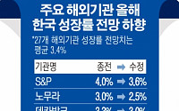 해외 기관들, 한국 경제 비관론 확산…성장률 속속 하향·2%대 전망도