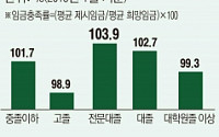 서러운 ‘고졸취업자’…원하는 만큼 월급 못 받는다