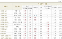 [채권시황]채권 금리 혼조 양상...국고3년 3.99%(보합)