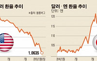 유로,엔 너무 내렸나…ECB·BOJ 고민 깊어진다