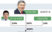 [제약사 지배구조 ⑮경동제약] 류덕희 회장 지분 9.97%에도 경영권 안정