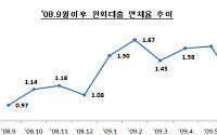 은행 대출채권 연체율, 올들어 '최저'