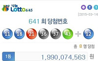 로또 641회 당첨번호 공개…"1등 당첨자 8명 중 3명이 동일 인물?"