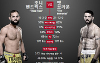 UFC 헨드릭스, 브라운에 판정승…“챔피언의 귀환”