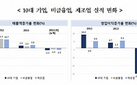 국내 상장사 작년 매출·영업이익 전년 대비 감소