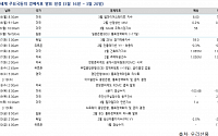 [주간전망]원·달러 환율, 미 FOMC에 1145원까지 고점 높일까