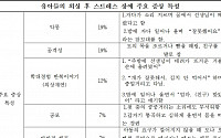 인천 어린이집 학대 아동들 ‘외상 후 스트레스 장애’ 증세