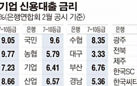 공시ㆍ창구금리 따로, 신용등급 역전… 이상한 中企 대출금리